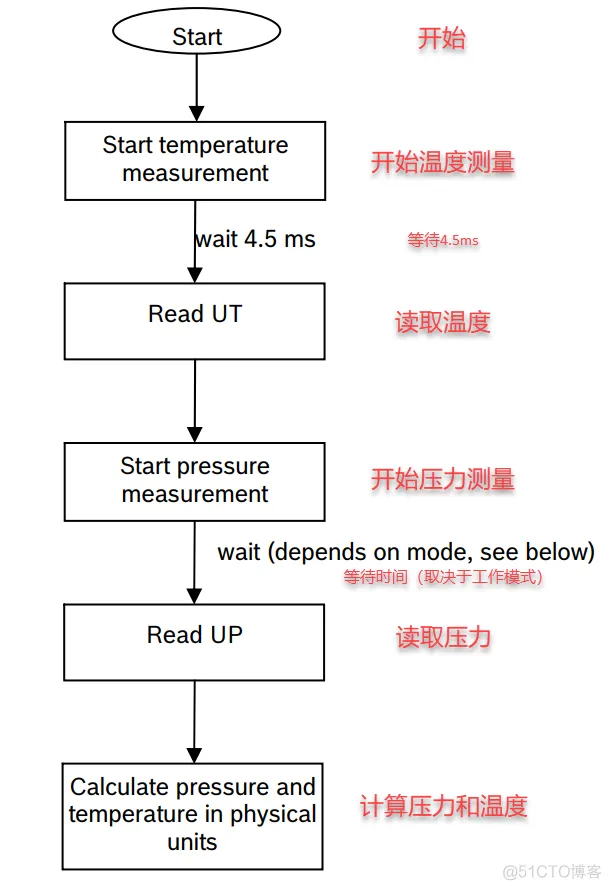 android根据气压计计算高度 气压计计算海拔高度_数据_05